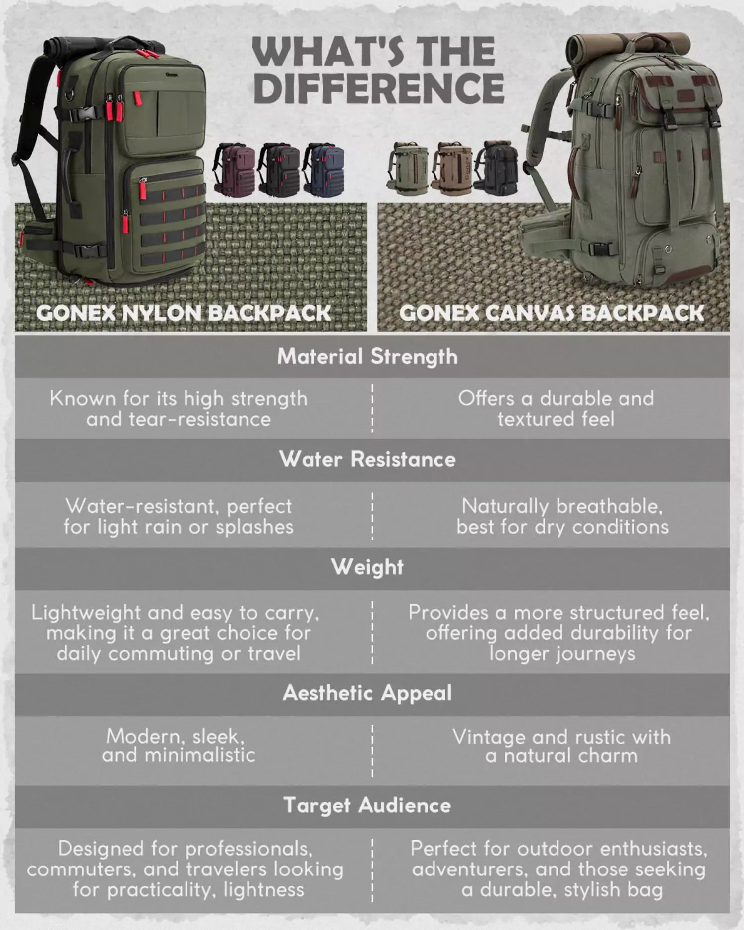 The difference between gonex nylon and canvas backpack
