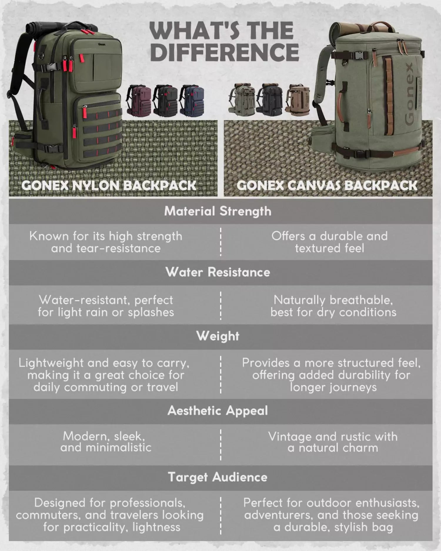 Difference of gonex carry on travel backpack