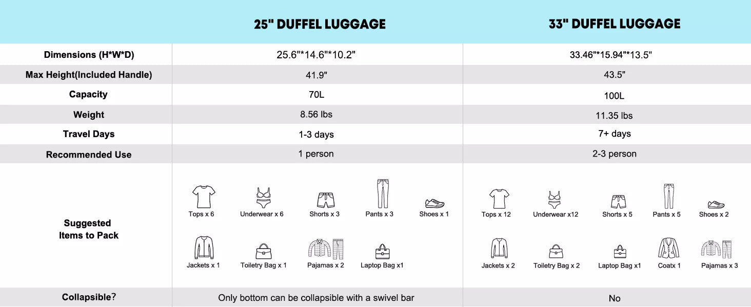 Comparison chart of 25-inch and 33-inch duffel luggage with wheels dimensions, capacity, weight, travel days, and suggested items to pack.