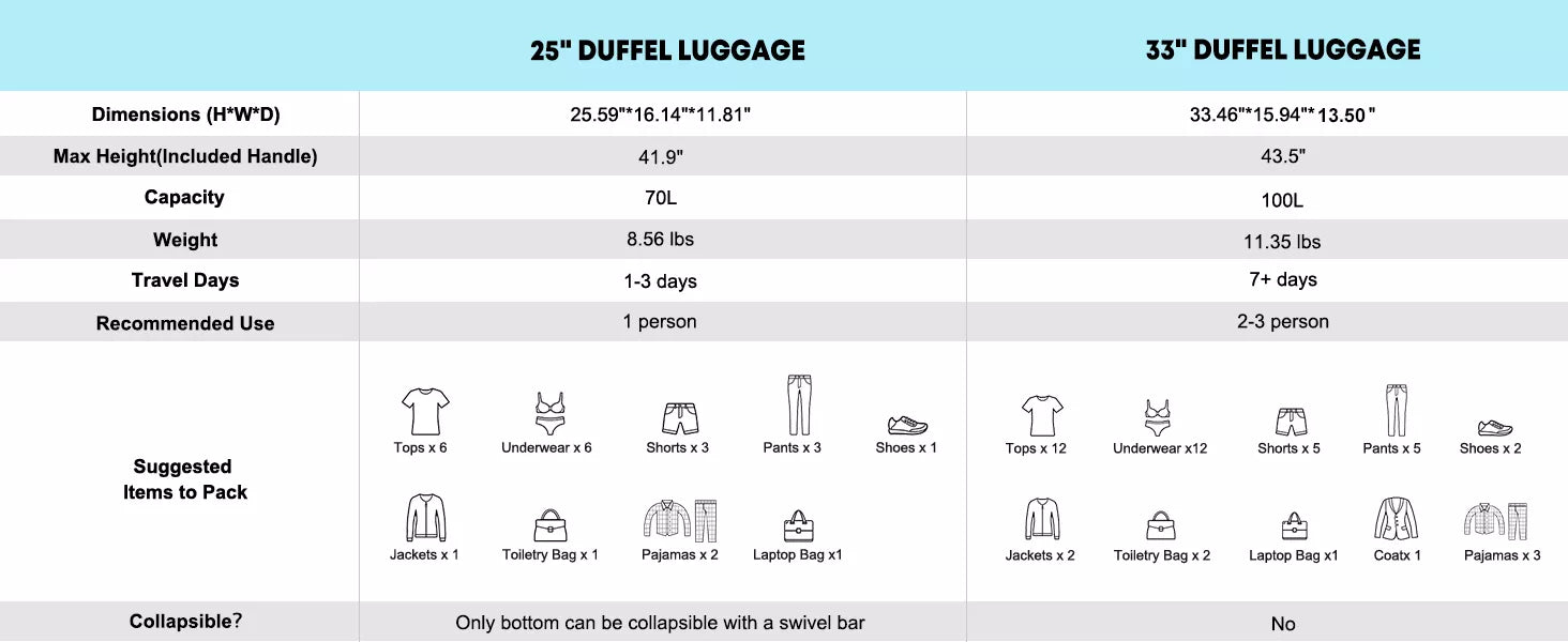 Comparison chart of 25-inch and 33-inch duffel luggage dimensions, capacity, weight, travel days, and suggested items to pack.